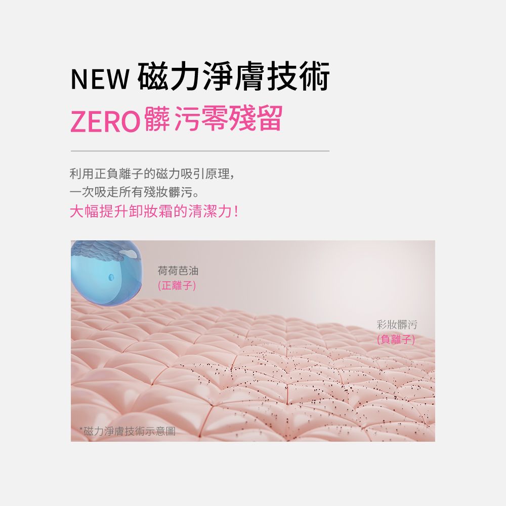 NEW 磁力淨膚技術ZERO髒污零殘留利用正負離子的磁力吸引原理,一次吸所有殘髒污。大幅提升卸妝霜的清潔力!荷荷芭油正離子)*磁力淨膚技術示意圖彩妝髒污(負離子)