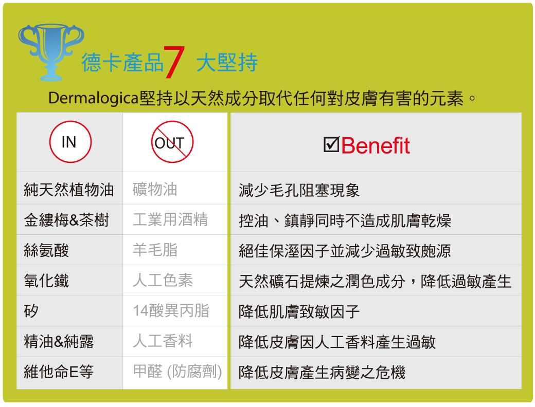 德卡產品 大堅持Dermalogica堅持以天然成分取代任何對皮膚有害的元素。INOUT Benefit純天然植物油 礦物油減少毛孔阻塞現象金縷梅&amp;茶樹工業用酒精絲氨酸羊毛脂控油、鎮靜同時不造成肌膚乾燥絕佳保溼因子並減少過敏致源氧化鐵人工色素矽14酸異丙脂天然礦石提煉之潤色成分,降低過敏產生降低肌膚致敏因子精油&amp;純露人工香料降低皮膚因人工香料產生過敏維他命E等甲醛 (防腐劑) 降低皮膚產生病變之危機