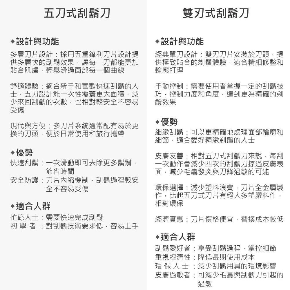 五刀式刮鬍刀設計與功能多層刀片設計採用五重鋒利刀片設計提供多層次刮鬍效果,讓每一刀都能更加貼合肌膚,輕鬆滑過面部每一個曲線舒適體驗適合新手和喜歡快速刮鬍的人士,五刀設計能一次性覆蓋更大面積,減少來回刮鬍的次數,也相對較安全不容易受傷現代與方便多刀片系統通常配有易於更換的刀頭,便於日常使用和旅行攜帶優勢快速刮鬍一次滑動即可去除更多鬍鬚,節省時間安全防護:刀片內縮機制,刮鬍過程較安全不容易受傷適合人群忙碌人士:需要快速完成刮鬍初學者:對刮鬍技術要求低,容易上手雙刃式刮鬍刀設計與功能經典單刀設計:雙刃刀片安裝於刀頭,提供極致貼合的剃鬚體驗,適合精細修整和輪廓打理手動控制:需要使用者掌握一定的刮鬍技巧,控制力度和角度,達到更為精確的剃鬚效果優勢細緻刮鬍:可以更精確地處理面部輪廓和細節,適合愛好精緻剃鬚的人士皮膚友善:相對五刀式刮鬍刀來說,每刮一次動作會減少四次的刮鬍刀掠過皮膚表面,減少毛囊發炎與刀鋒過敏的可能環保選擇:減少塑料浪費,刀片全金屬製作,比起五刀式刀片有絕大多塑膠料件,相對環保經濟實惠:刀片價格便宜,替換成本較低適合人群刮鬍愛好者:享受刮鬍過程,掌控細節重視經濟性:降低長期使用成本環保人士:減少刮鬍用具的環境影響皮膚過敏者:可減少毛囊與刮鬍刀引起的過敏