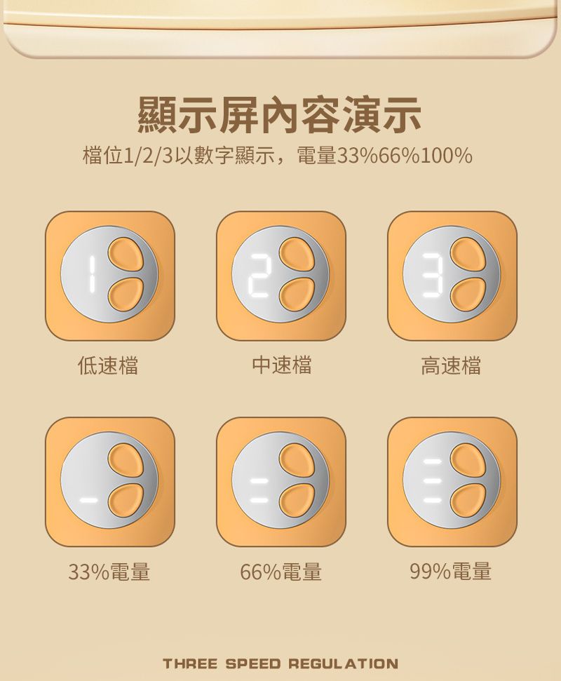 顯示屏内容演示檔位1/2/3以數字顯示,電量33%66%100%低速檔中速檔高速檔33%電量66%電量99%電量THREE SPEED REGULATION