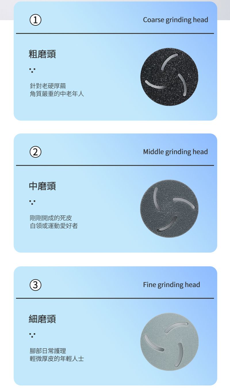 粗磨頭針對老硬厚角質嚴重的中老年人2中磨頭剛剛開成的死皮白領或運動愛好者3細磨頭腳部日常護理輕微厚皮的年輕人士Coarse grinding headMiddle grinding headFine grinding head