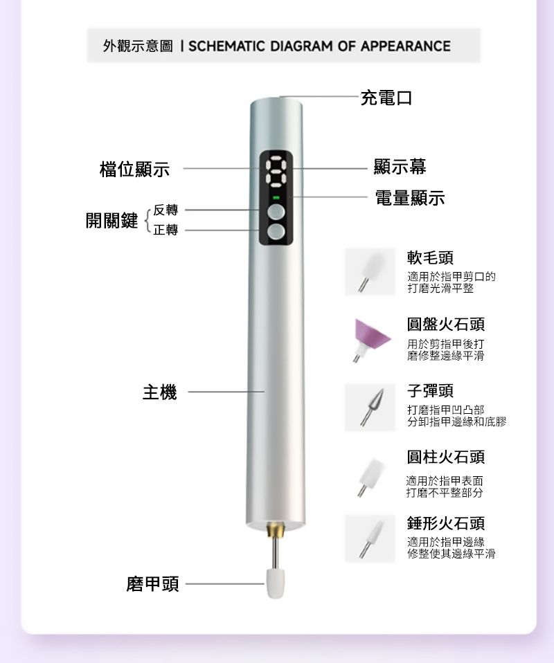 外觀示意圖  SCHEMATIC DIAGRAM OF APPEARANCE檔位顯示·反轉開關鍵{正轉-充電口顯示幕電量顯示主機磨甲頭軟毛頭適用於指甲剪口的打磨光滑平整圓盤火石頭用於剪指甲後打磨修整邊緣平滑子彈頭打磨指甲凹凸部分卸指甲邊緣和底膠圓柱火石頭適用於指甲表面打磨不平整部分錘形火石頭適用於指甲邊緣修整使其邊綠平滑