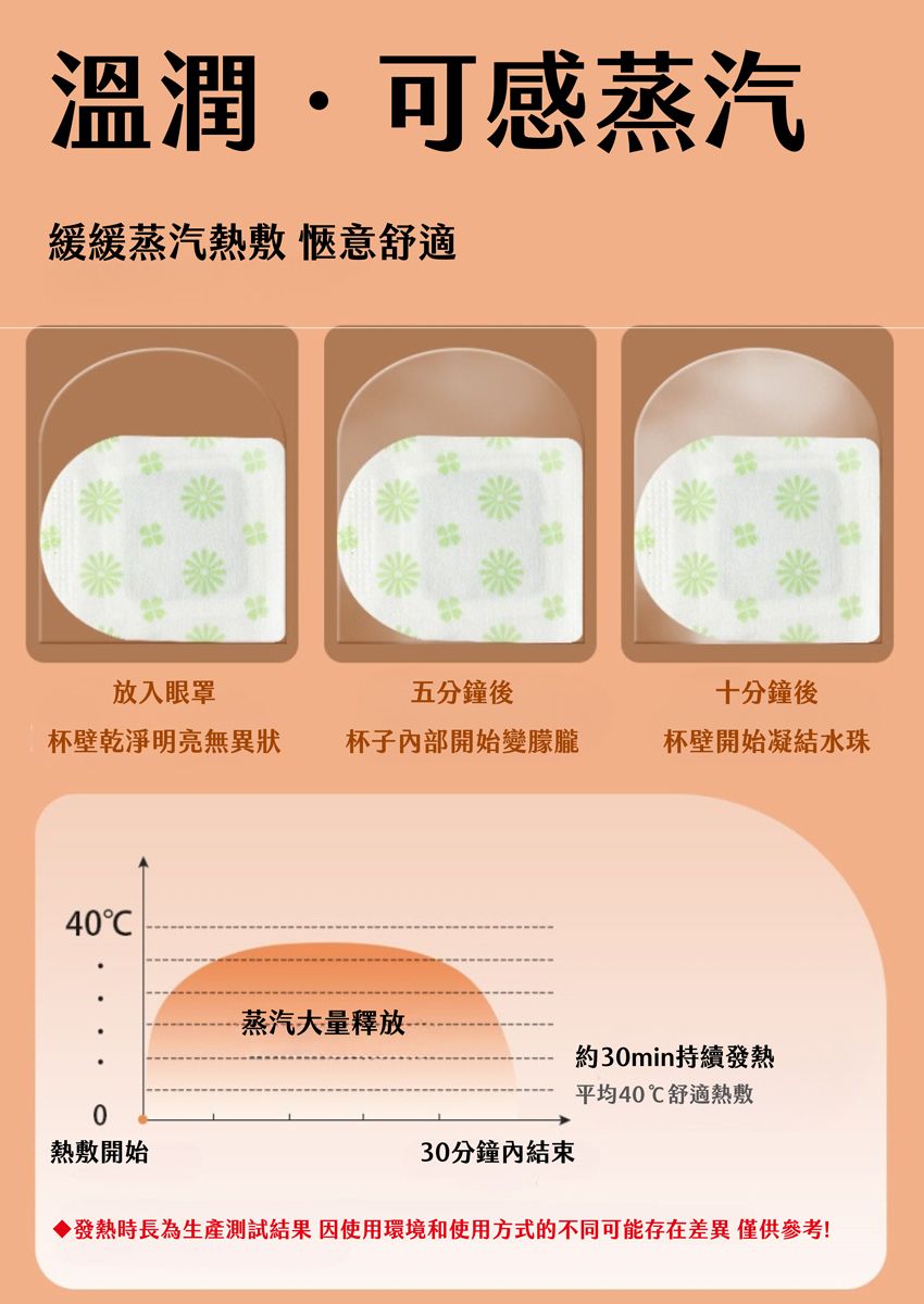 溫潤·可感蒸汽緩緩蒸汽熱敷 愜意舒適放入眼罩五分鐘後十分鐘後杯壁乾淨明亮無異狀杯子部開始變朦朧杯壁開始凝結水珠400熱敷開始蒸汽大量釋放約30min持續發熱平均40℃舒適熱敷30分鐘內結束發熱時長為生產測試結果因使用環境和使用方式的不同可能存在差異僅供參考!
