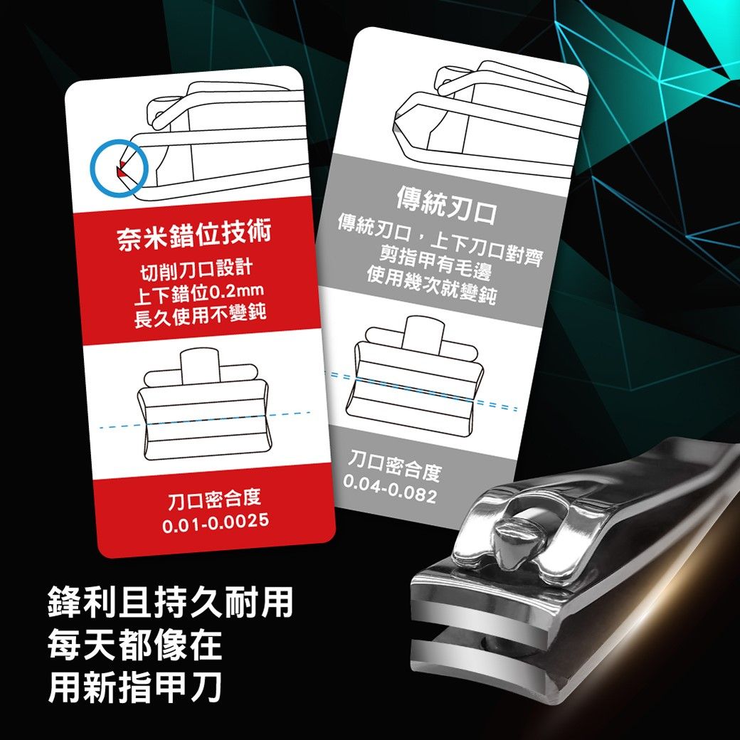 奈米錯位技術切削刀口設計上下錯位0.2mm長久使用不變鈍傳統口傳統刃口,上下刀口對齊剪指甲有毛邊使用幾次就變鈍刀口密合度0.04-0.082刀口密合度0.01-0.0025鋒利且持久耐用每天都像在用新指甲刀
