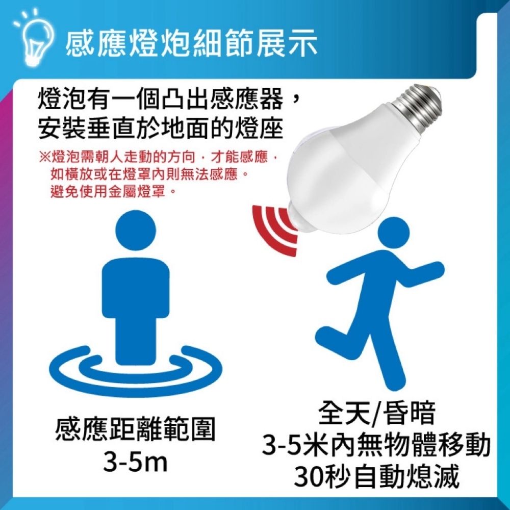  1+1 360度萬向燈座+E27人體感應紅外線燈泡組合.直接讓您整套帶走!