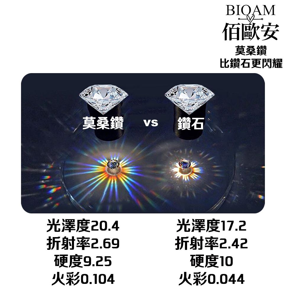 莫桑鑽VS 鑽石BIOAM佰歐安莫桑鑽比鑽石更閃耀光澤度20.4光澤度17.2折射率2.69硬度9.25火彩0.104折射率2.42硬度10火彩0.044