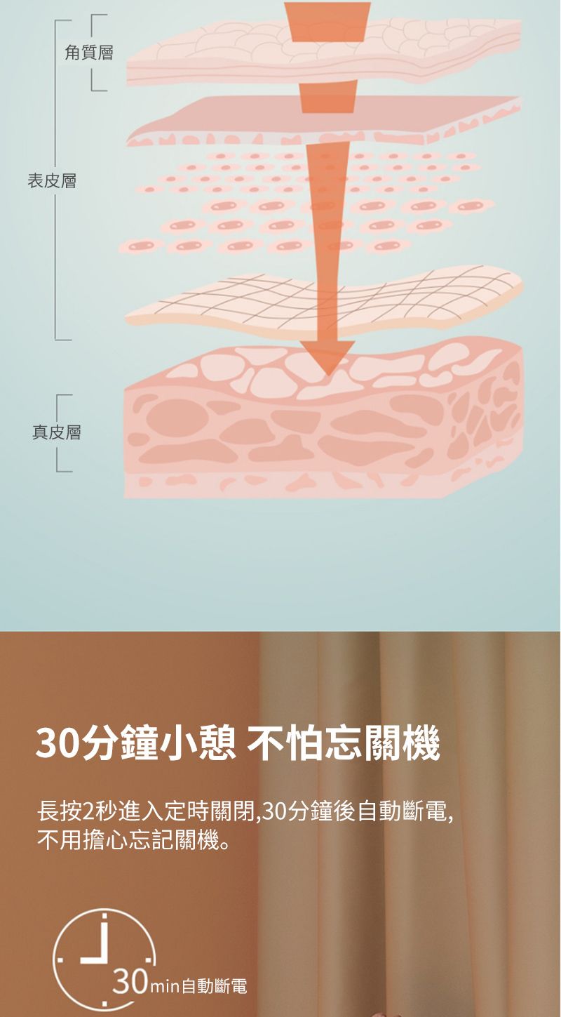 角質層L表皮層真皮層L30分鐘小憩 不怕忘關機長按2秒進入定時關閉,30分鐘後自動斷電,不用擔心忘記關機。30min自動斷電