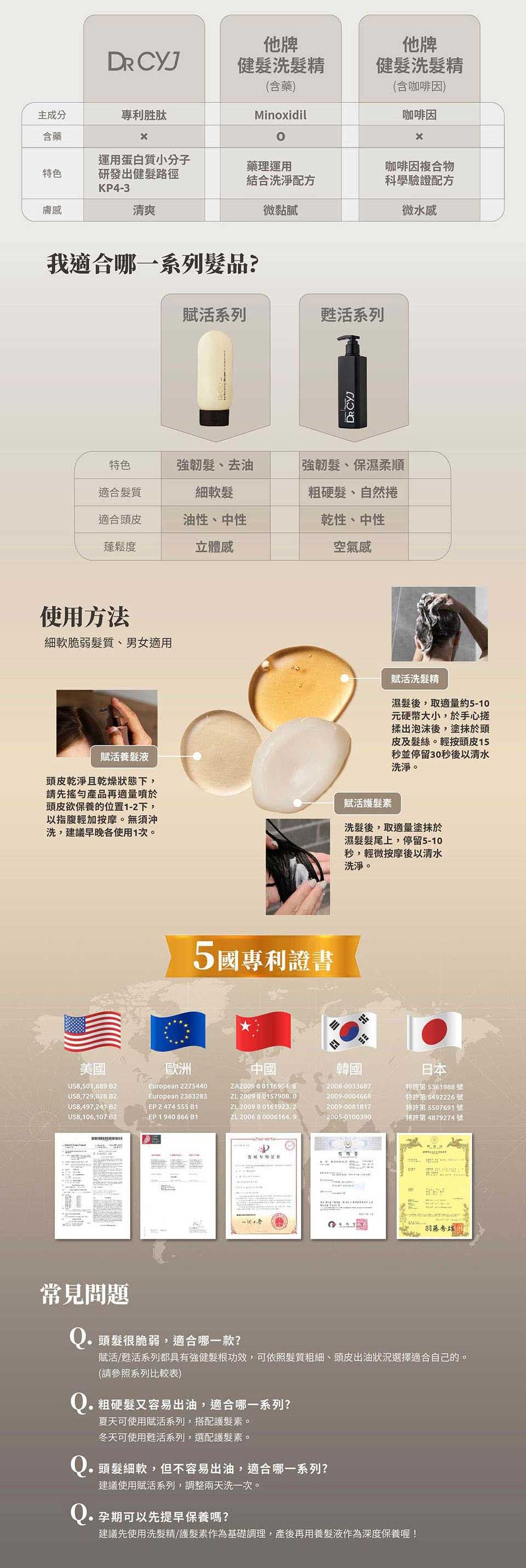他牌 CYJ健洗精(含藥Minoidil主成分專利胜肽含藥x特色運用蛋白質小分子研發出健髮路徑藥理運用結合洗淨配方KP4-膚感清爽微黏膩我適合哪一系列髮品?賦活系列甦活系列特色強韌髮、去油適合髮質細軟髮適合頭皮油性、中性蓬鬆度立體感 CYJ他牌健髮洗髮精(含咖啡因)咖啡因咖啡因複合物科學驗證配方強韌髮、保濕柔順粗硬髮、自然捲乾性、中性空氣感微水感使用方法細軟脆弱髮質、男女適用賦活養髮液頭皮乾淨且乾燥狀態下,請先產品再適量噴頭皮保養的位置1-2下,以指腹輕加按摩。無須沖洗,建議早晚各使用1次。3賦活護髮素賦活洗髮精濕髮後,取適量約5-10元硬幣大小,於手心搓揉出泡沫後,於頭皮及髮絲。輕按頭皮15秒並停留30秒後以清水洗淨。洗髮後,取適量塗抹於濕髮髮尾上,停留5-10秒,輕微按摩後以清水洗淨。5國專利證書美國US,501,69 歐洲European 2275440中國韓國ZAZ009 8 0116904. 8US8,729,028 European 2383283)ZL 2009 8 0157908.0US8,497,241 B2EP 2474  ZL 2009 8 0161923.2US8,106,107 B2EP 1 940 866 B1ZL 200680006164.92008-00336872009-00046682009-00818172005-0100390日本特許5361988 號特許 5492226號特許第5507691號·特許第 4879274 號羽秀雄Q.常見問題頭髮很脆弱,適合哪一款?賦活/甦活系列都具有強健髮根功效,可依照髮質粗細、頭皮出油狀況選擇適合自己的。(請參照系列比較表)Q. 粗硬髮又容易出油,適合哪一系列?夏天可使用賦活系列,搭配護髮素。冬天可使用甦活系列,選配護髮素。Q. 頭髮細軟,但不容易出油,適合哪一系列?Q.建議使用賦活系列,調整兩天洗一次。孕期可以先提早保養嗎?建議先使用洗髮精/護髮素作為基礎調理,產後再用養髮液作為深度保養喔!