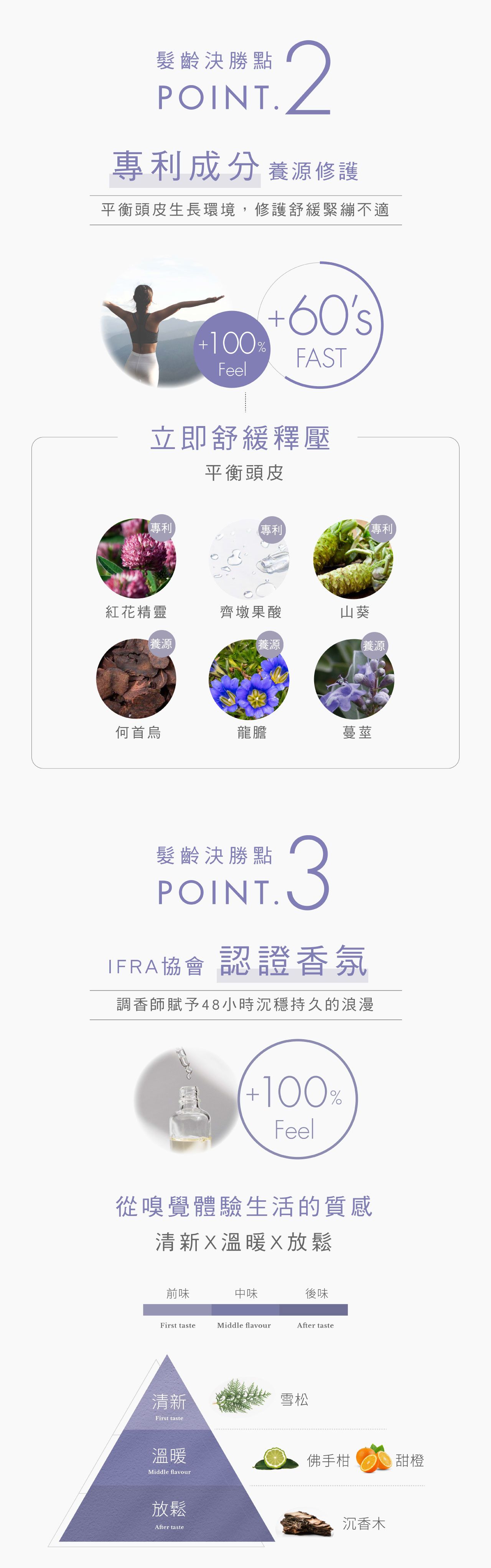 髮齡決勝點POINT.2專利成分養源修護平衡頭皮生長環境,修護舒緩緊繃不適100%FeelFAST立即舒緩釋壓平衡頭皮專利專利專利紅花精靈齊墩果酸山葵養源養源養源何首烏龍膽蔓莖髮齡決勝點POINT.3IFRA協會 認證香氛調香師賦予48小時沉穩持久的浪漫-100%Feel從嗅覺體驗生活的質感清新溫暖放鬆前味中味後味First tasteMiddle flavourAfter taste清新雪松First taste溫暖佛手柑甜橙Middle flavour放鬆After taste沉香木