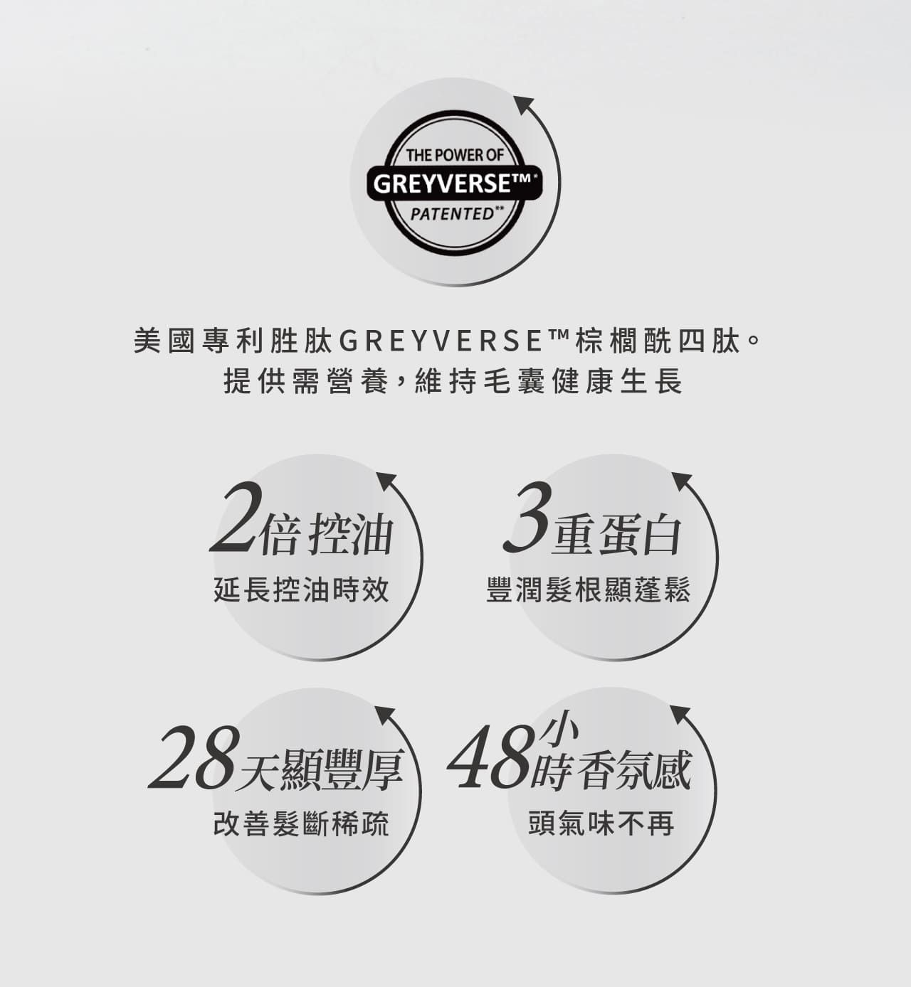 THE POWER OFGREYVERSETMPATENTED 美國專利胜肽GREYVERSE™棕櫚酰四肽。提供需營養,維持毛囊健康生長2倍3重蛋白延長控油效豐潤根顯蓬鬆28天豐厚 時香氛感改善髮斷稀疏頭氣味不再