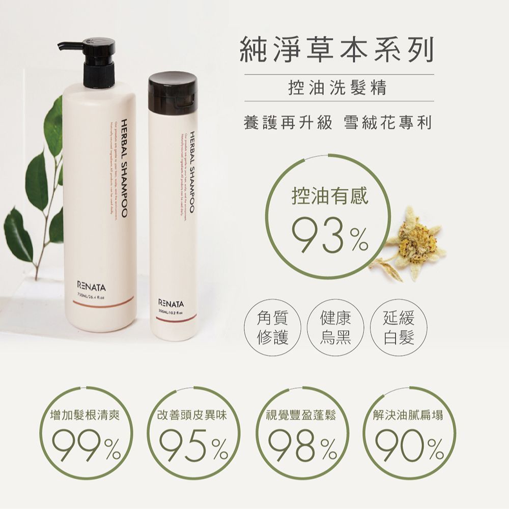 HERBAL SHAMPOO純淨草本系列控油洗髮精養護再升級 雪絨花專利HERBAL SHAMPOO控油有感93%RENATARENATA角質健康延緩修護烏黑白增加髮根清爽改善頭皮異味視覺豐盈蓬鬆解決油膩扁塌99% 95% 98% 90%