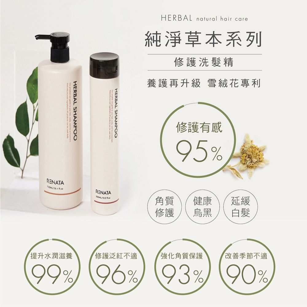 HERBAL SHAMPOOHERBAL natural hair care純淨草本系列修護洗髮精養護再升級 雪絨花專利HERBAL SHAMPOO修護有感95%RENATA角質健康延緩修護烏黑白髮RENATA提升水潤滋養修護泛紅不適強化角質保護改善季節不適99% 96% 93% 90%