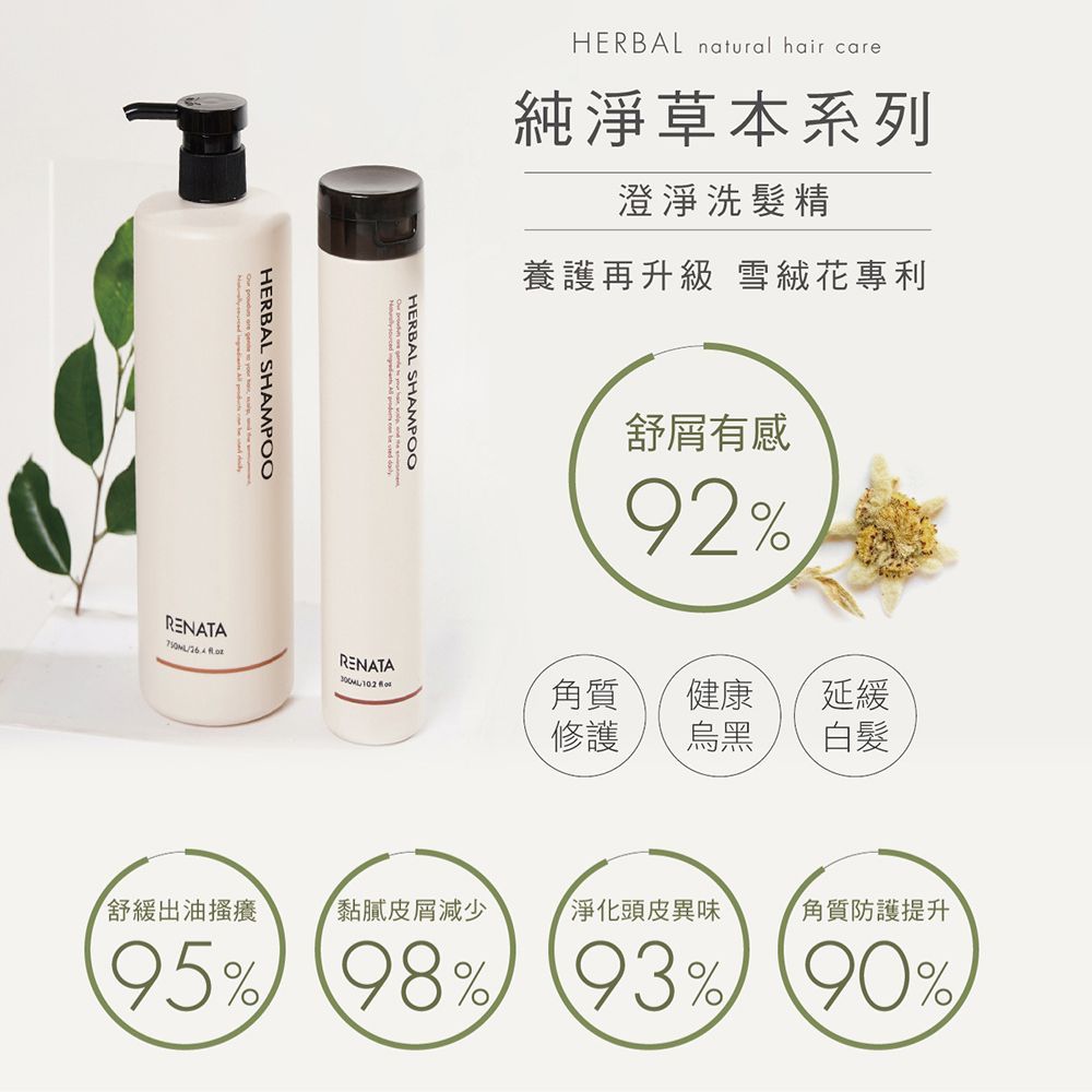 HERBAL SHAMPOOHERBAL natural hair care純淨草本系列澄淨洗髮精養護再升級 雪絨花專利HERBAL SHAMPOO舒有感92%RENATARENATA角質修護健康延緩烏黑白髪舒緩出油搔癢黏膩皮屑減少淨化頭皮異味角質防護提升95% 98% 93% 90%