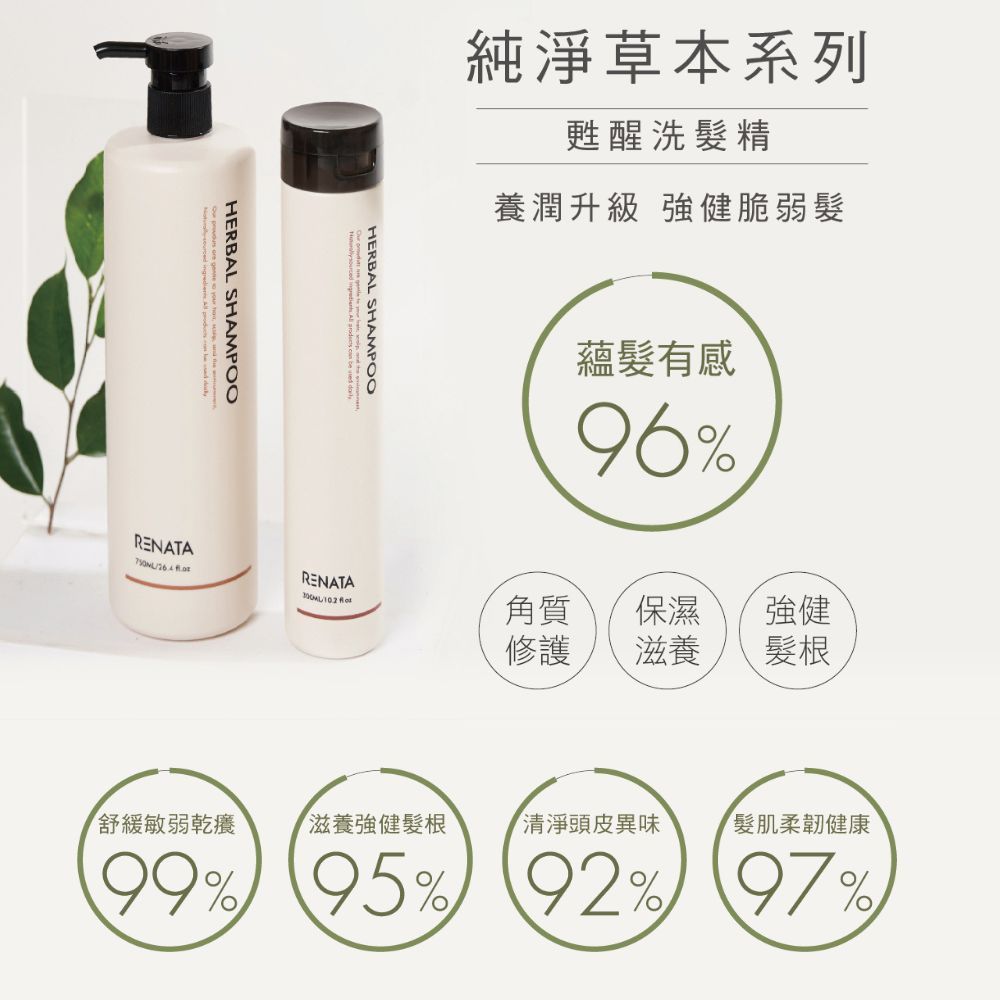 HERBAL SHAMPOO純淨草本系列甦醒洗髮精養潤升級 強健脆弱髮HERBAL SHAMPOO蘊髮有感96%RENATARENATA 角質保濕強健修護滋養髮根舒緩敏弱乾癢滋養強健髮根清淨頭皮異味髮肌柔韌健康99% 95% 92% 97%