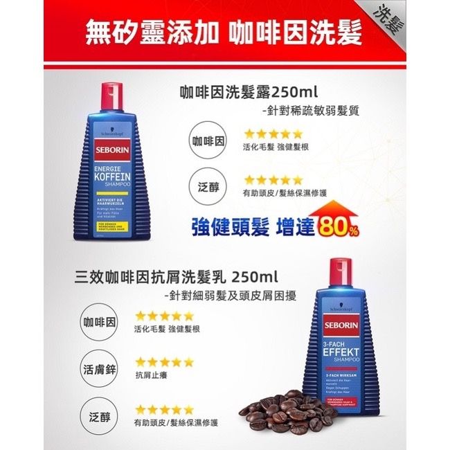 無矽靈添加 咖啡因洗髪咖啡因洗露250ml針對稀疏敏弱髮質咖啡因SEBORIN活化 強健髮根ENERGIEKOFFEINSHAMPOO泛醇有助頭皮/髮絲保濕修護強健頭髪 增達80三效咖啡因抗洗髮乳250ml-針對細弱髮及頭皮困擾(咖啡因活化 強健髮根(活膚鋅抗屑泛醇有助頭皮/髮絲保濕修護SEBORIN洗髮3EFFEKTSHAMPOO-FACH