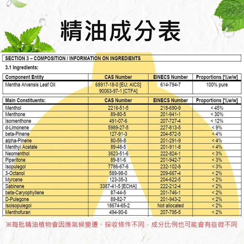 精油成分表SECTION 3 COMPOSITION  INFORMATION ON INGREDIENTS3.1 Ingredients:Component EntityMentha Arvensis Leaf OilMain Constituents:CAS Number68917-18-0 EU AICS90063-97-1 CTFACAS NumberEINECS Number Proportions 614-794-7100 pureEINECS NumberProportions %/wMentholMenthone2216-51-5218-690-945%89-80-5201-941-130%Isomenthoned-Limonene491-07-6207-727-4 12%5989-27-5227-813-59%beta-Pinene127-91-3204-872-54%alpha-Pinene80-56-8201-291-94%Menthyl Acetate89-48-5201-911-84%Neomenthol3623-51-6222-824-13%Piperitone89-81-6201-942-73%Isopulegol3-OctanolMyrceneSabineneD-PulegoneIsoisopulegol7786-67-6232-102-83%589-98-0209-667-42%123-35-3204-622-52%3387-41-5 ECHA222-212-42%beta-Caryophyllene87-44-5201-746-12%89-82-7201-943-22%Menthofuran18674-65-2494-90-6※每批精油植物會因應氣候變遷採收條件不同成分比例也可能會有些微不同Not allocated2%207-795-52%