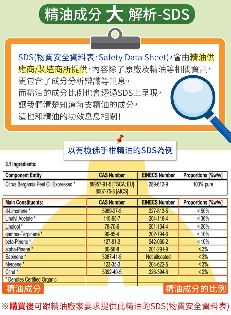 精油成分大 解析-SDSSDS物質安全資料表,Safety Data Sheet,會由精油供應商/製造商所提供,內容除了原廠及精油等相關資訊,更包含了成分分析辨識等訊息。而精油的成分比例也會透過SDS上呈現,讓我們清楚知道每支精油的成分,這也和精油的功效息息相關!3.1 Ingredients:以有機佛手柑精油的SDS為例Component EntityCAS NumberCitrus Bergamia Peel Oil Expressed89957-91-5 TSCA EUEINECS Number289-612-9Proportions %w/w]100% pure8007-75-8 AICS)Main Constituents:CAS NumberEINECS NumberProportions (%w/w]d-Limonene 5989-27-5227-813-550% Linalyl Acetate *115-95-7204-116-436%Linalool *78-70-6201-134-420%gamma-Terpinene *99-85-4202-794-610%beta-Pinene *127-91-3242-060-210%alpha-Pinene *80-56-8201-291-93%Sabinene *3387-41-5Not allocated3%Myrcene *Citral *123-35-35392-40-5204-622-53%226-394-62%Denotes Certified Organic精油成分精油成分的比例|※購買後可跟精油廠家要求提供此精油的SDS(物質安全資料表)