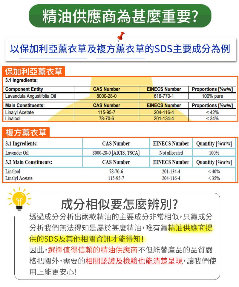 精油供應商為什麼重要?以保加利亞薰衣草及複方薰衣草的SDS主要成分為例保加利亞薰衣草3.1 Ingredients:Component EntityCAS NumberEINECS NumberLavandula Angustifolia Oil8000-28-0616-770-1Proportions %w/w100% pureMain Constituents:CAS NumberEINECS NumberLinalyl AcetateLinalool115-95-778-70-6204-116-4201-134-4Proportions %w/w42%34%複方薰衣草3.1 Ingredients:CAS NumberEINECS NumberQuantity %w/w]Lavender Oil8000-28-0 [AICIS; TSCA]Not allocated100%3.2 Main Constituents:CAS NumberEINECS NumberQuantity [%w/w]Linalool78-70-6Linalyl Acetate115-95-7201-134-4204-116-440%35%成分相似要怎麼辨別?透過成分分析出兩款精油的主要成分非常相似,只靠成分分析我們無法得知是屬於甚麼精油,唯有靠精油供應商提供的SDS及其他相關資訊才能得知!因此,選擇值得信賴的精油供應商不但能替產品的品質嚴格把關外,需要的相關認證及檢驗也能清楚呈現,讓我們使用上能更安心!