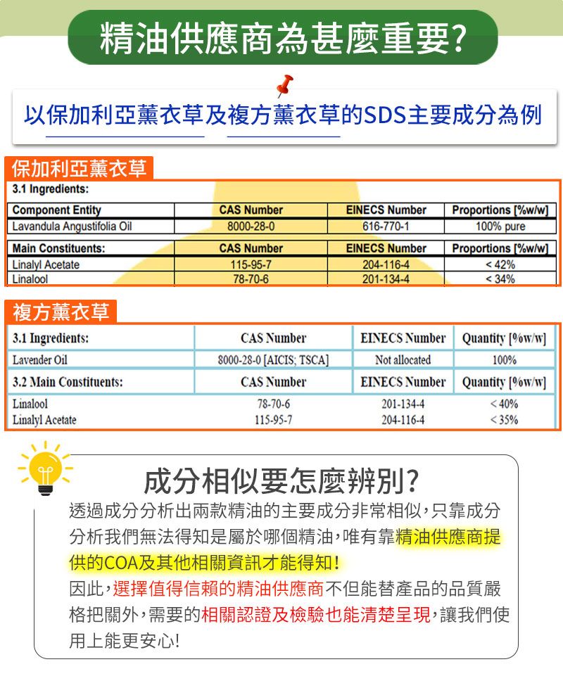 精油供應商為什麼重要?以保加利亞薰衣草及複方薰衣草的SDS主要成分為例保加利亞薰衣草3.1 Ingredients:Component EntityLavandula Angustifolia OilCAS Number8000-28-0EINECS Number616-770-1Proportions %w/w100% pureMain Constituents:CAS NumberEINECS NumberLinalyl AcetateLinalool115-95-778-70-6204-116-4201-134-4Proportions %w/w42%34%複方薰衣草3.1 Ingredients:CAS NumberEINECS NumberQuantity %w/w]Lavender Oil8000-28-0 [AICIS; TSCA]Not allocated100%3.2 Main Constituents:CAS NumberEINECS NumberQuantity [%w/w]Linalool78-70-6Linalyl Acetate115-95-7201-134-4204-116-440%35%成分相似要怎麼辨別?透過成分分析出兩款精油的主要成分非常相似,只靠成分分析我們無法得知是屬於哪個精油,唯有靠精油供應商提供的COA及其他相關資訊才能得知!因此,選擇值得信賴的精油供應商不但能替產品的品質嚴格把關外,需要的相關認證及檢驗也能清楚呈現,讓我們使用上能更安心!