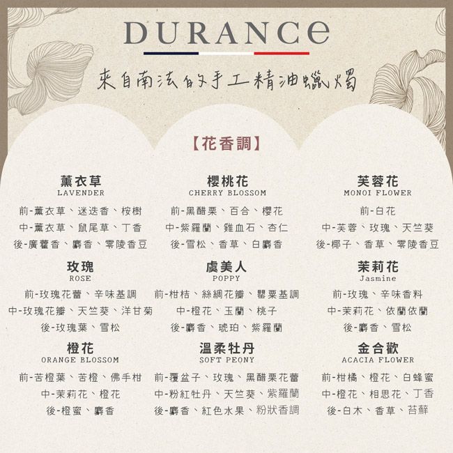 DURANCE來自南法的手工精油蠟燭薰衣草LAVENDER-薰衣草迷迭香桉樹中-薰衣草、鼠尾草、丁香後-廣藿香、麝香、零陵香豆玫瑰【花香調】櫻桃花CHERRY BLOSSOM前-黑醋栗、百合、櫻花中-紫羅蘭、雞血石、杏仁後-雪松、香草、白麝香虞美人ROSEPOPPY前-玫瑰花蕾、辛味基調中-玫瑰花瓣、天竺葵、洋甘菊後-玫瑰葉、雪松前-柑桔、絲綢花瓣、罌粟基調-橙花、玉蘭、桃子後-麝香、琥珀、紫羅蘭橙花溫柔牡丹ORANGE BLOSSOMSOFT PEONY芙蓉花MONOI FLOWER前-白花-芙蓉、玫瑰、天竺葵後-椰子、香草、零陵香豆茉莉花Jasmine前-玫瑰、辛味香料中-茉莉花、依蘭依蘭後-麝香、雪松金合歡ACACIA FLOWER前-苦橙葉、苦橙、佛手柑前-覆盆子、玫瑰、黑醋栗花蕾中-茉莉花、橙花後-橙蜜、麝香中-粉紅牡丹、天竺葵、紫羅蘭後-麝香、紅色水果、粉狀香調前-柑橘、橙花、白蜂蜜中-橙花、相思花、丁香後-白木、香草、苔蘚