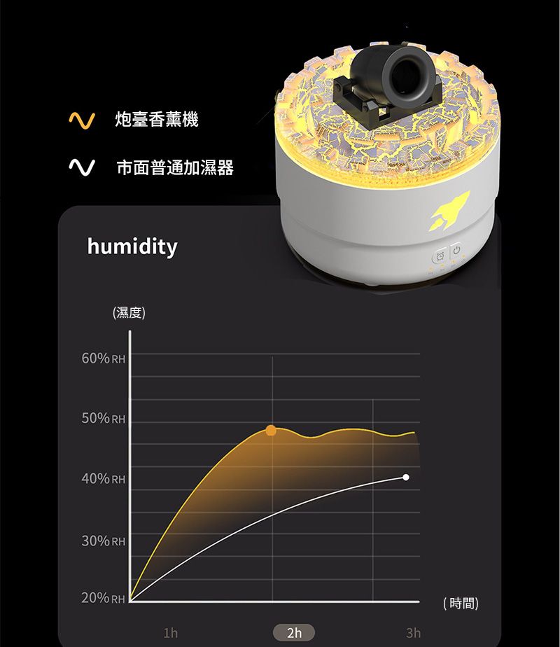 炮臺香薰機 普通加濕器humidity(濕度)60% RH50% RH40% RH30% RH20% RH2h3h(時間)