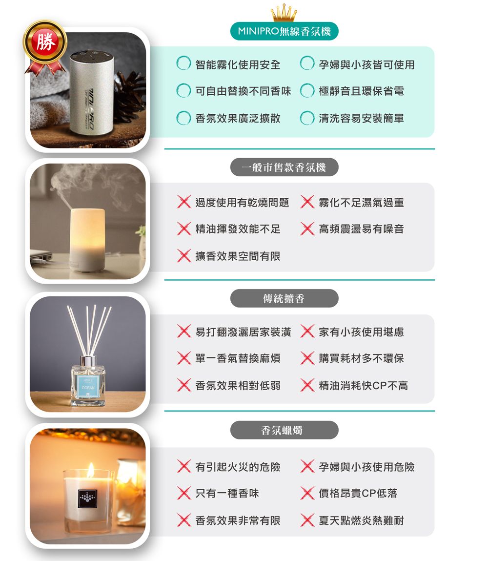 勝 MINIPRO無線香氛機智能霧化使用安全孕婦與小孩皆可使用可自由替換不同香味極靜音且環保省電香氛效果廣泛擴散清洗容易安裝簡單一般市售款香氛機 過度使用有乾燒問題  霧化不足濕氣過重 精油揮發效能不足 高頻震盪易有噪音 擴香效果空間有限傳統擴香 易打翻潑灑居家  家有小孩使用堪慮 香氣替換麻煩 購買耗材多不環保 香氛效果相對低弱  精油消耗快CP不高香氛蠟燭 有引起火災的危險  孕婦與小孩使用危險 只有一種香味 價格昂貴CP低落 香氛效果非常有限 夏天點燃炎熱難耐