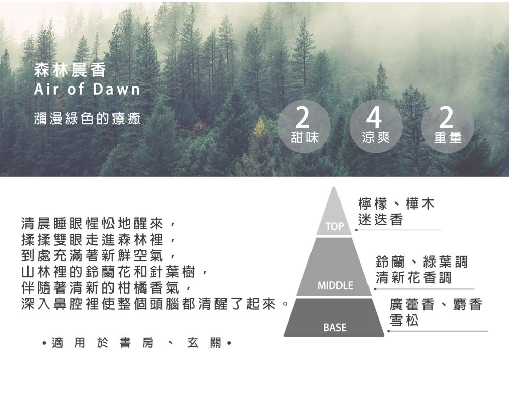 森林香Air of Dawn瀰漫綠色的療癒24甜味涼爽清晨睡眼惺忪地醒來,揉揉雙眼走進森林裡,到處充滿著新鮮空氣,TOP檸檬、樺木迷迭香2重量鈴蘭、綠葉調山林裡的鈴蘭花和針葉樹,清新花香調伴隨著清新的柑橘香氣,MIDDLE深入鼻腔裡使整個頭腦都清醒了起來廣藿香、麝香雪松BASE適用於書房玄關。