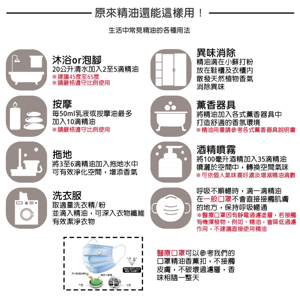 原來油還能這樣用!生活中常見精油各種用法異味消除沐浴or泡腳精油在小蘇打粉20公升清水加2至5滴精油放在鞋櫃及衣櫃建議45度至65度散發天然植物香氣099※請嚴格遵守比例使用按摩每50ml乳液或按摩油最多加入10滴精油※請嚴格遵守比例使用拖地3至6滴精油加入拖地水中可有效淨化空間,增添香氣洗衣服取適量洗衣精/粉並滴入精油,可深入衣物纖維有效潔淨衣物消除異味薰香器具將精油加入各式薰香器具中打造舒適的香氛環境※精油用量請參考各式薰香器具說明書酒精噴霧將100毫升酒精加入35滴精油噴灑於空間中,轉換空間氣味※可依個人氣味喜好濃淡增減精油滴數呼吸不順暢時,滴一滴精油在一般口罩不會直接接觸肌膚的地方,保持呼吸暢通※醫療口罩因有靜電過濾塗層,若接觸有機揮發物,例如:精油,會降低過濾作用,不建議直接使用精油入精的醫療口罩可以參考我們的口罩精油香薰扣,不接觸皮膚,不破壞過濾層,香味相隨一整天