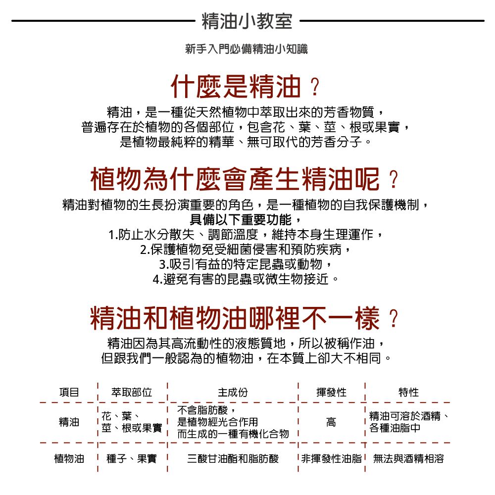 精油小教室新手入門必備精油小知識什麼是精油?精油,是一種從天然植物中萃取出來的芳香物質,普遍存在於植物的各個部位,包含花、葉、莖、根或果實,是植物最純粹的精華、無可取代的芳香分子。植物為什麼會產生精油呢?精油對植物的生長扮演重要的角色,是一種植物的自我保護機制,具備以下重要功能,.防止水分散失、調節溫度,維持本身生理運作,2.保護植物免受細菌侵害和預防疾病,3.吸引有益的特定昆蟲或動物,4.避免有害的昆蟲或微生物接近。精油和植物油哪裡不一樣?精油因為其高流動性的液態質地,所以被稱作油,但跟我們一般認為的植物油,在本質上卻大不相同。特性項目萃取部位主成份揮發性花、葉、 不含脂肪酸,精油 是植物經光合作用高莖、根或果實精油可溶於酒精、各種油脂中 而生成的一種有機化合物 植物油1 種子、果實 三酸甘油酯和脂肪酸 「非揮發性油脂無法與酒精相溶