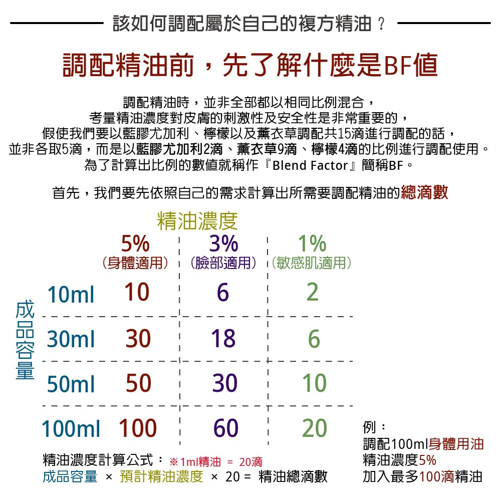 該如何調配屬於自己的複方精油?調配精油前,先了解什麼是BF調配精油時,並非全部都以相同比例混合,考量精油濃度對皮膚的刺激性及安全性是非常重要的,假使我們要以藍膠尤加利、檸檬以及薰衣草調配共15滴進行調配的話,並非各取5滴,而是以藍膠尤加利2滴、薰衣草9滴、檸檬4滴的比例進行調配使用。為了計算出比例的數值就稱作『Blend Factor』簡稱BF。首先,我們要先依照自己的需求計算出所需要調配精油的總滴數精油濃度5%3%1%(身體適用)(臉部適用)(敏感肌適用)10ml106230ml3018650ml 503010100ml 1006020例:精油濃度計算公式: 1ml精油 = 20滴調配100ml身體用油精油濃度5%  預計精油濃度20=精油總滴數加入最多100滴精油成品容量