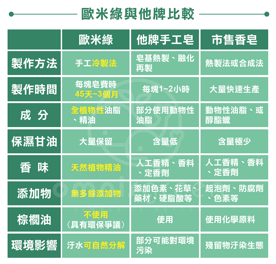 歐米綠與他牌比較歐米綠 他牌手工皂 市售香皂製作方法手工冷製法皂基熱製、融化再製熱製法或合成法製作時間每塊皂費時每塊1~2小時大量快速生產45天~3個月成分全植物性油脂、精油部分使用動物性油脂動物性油脂、或醇酯蠟保濕甘油大量保留含量低含量極少香味天然植物精油人工香精、香料 人工香精、香料定香劑定香劑添加物無多餘添加物添加色素、花草、藥材、硬脂酸等起泡劑、防腐劑、色素等BE不使用棕櫚油使用使用化學原料(具有環保爭議)|環境影響 汙水可自然分解部分可能對環境殘留物汙染生態污染