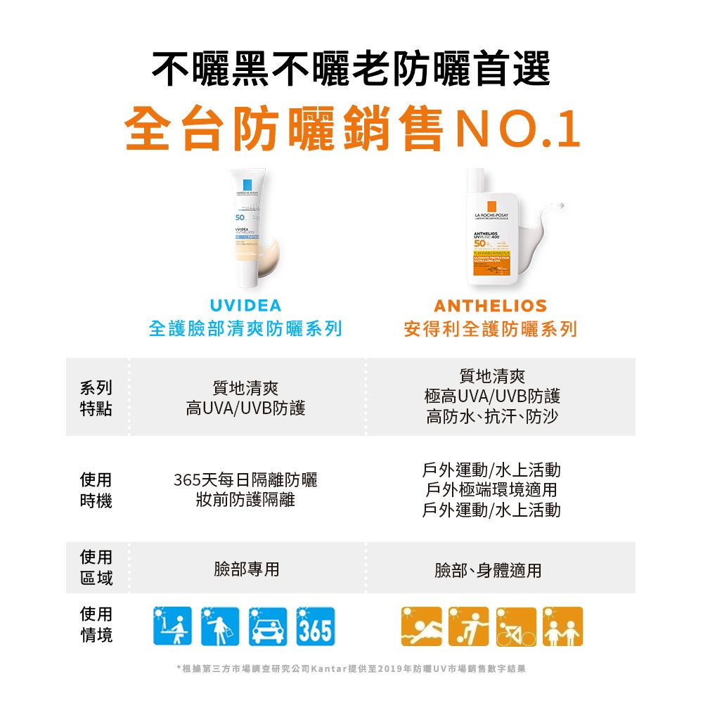 不曬黑不曬老首選全台防曬銷售NO.150 50UVIDEAANTHELIOS全護臉部清爽防曬系列安得利全護防曬系列質地清爽系列特點質地清爽高UVA/UVB防護使用時機365天每日隔離防曬前防護隔離使用臉部專用區域使用情境極高UVA/UVB防護高防水、抗汗、防沙戶外運動/水上活動戶外極端環境適用戶外運動/水上活動臉部、身體適用365*根據第三方市場調查研究公司Kantar提供至2019年防曬UV市場銷售數字結果