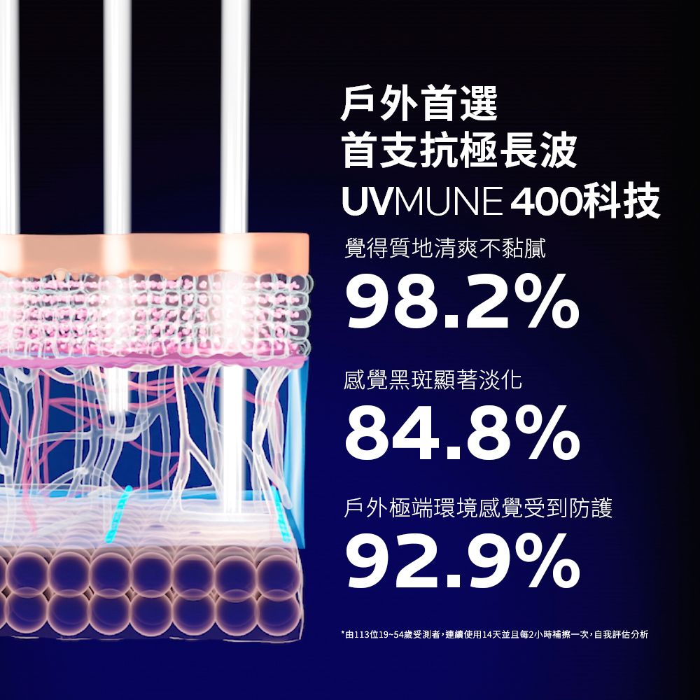 戶外首選首支抗極長波UVMUNE 400科技覺得質地清爽不黏膩98.2%感覺黑斑顯著淡化84.8%戶外極端環境感覺受到防護92.9%*由113位19~54歲受測者,連續使用14天並且每2小時補擦一次,自我評估分析