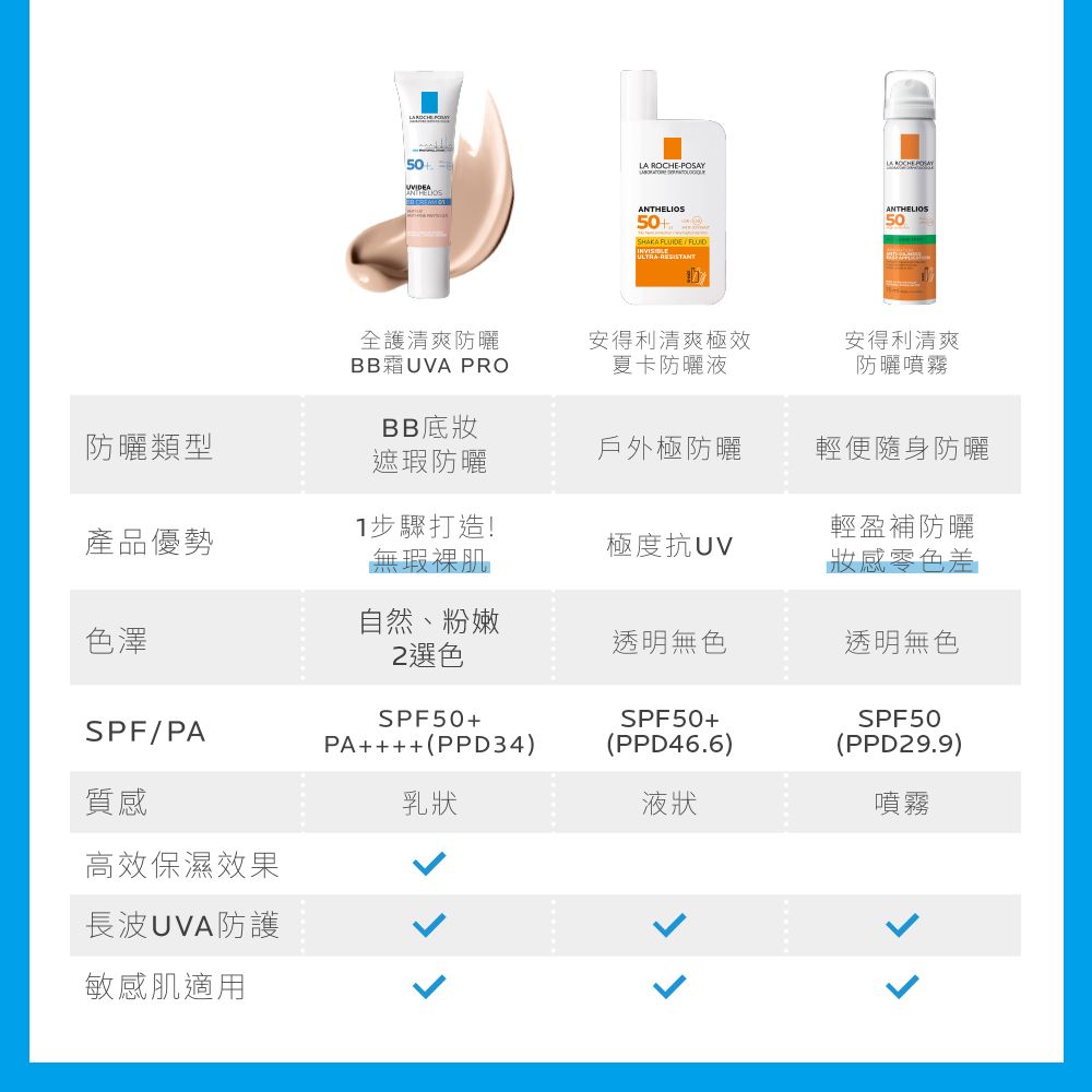 50UVIDEA -LA ROCHE POSAYANTHELIOSSHAKA EFLUIDULTRA RESISTANTANTHELIOS50全護清爽防曬BBUVA PRO安得利清爽極效夏卡防曬液安得利清爽防曬噴霧BB底妝防曬類型戶外極防曬輕便隨身防曬遮瑕防曬產品優勢1步驟打造!無瑕裸肌輕盈補防曬極度抗UV妝感零色差自然、粉嫩色澤2選色透明無色透明無色SPF50+SPF/PAPA++++(PPD34)質感乳狀液狀SPF50+(PPD46.6)SPF50(PPD29.9)噴霧高效保濕效果長波UVA防護敏感肌適用ㄑ.