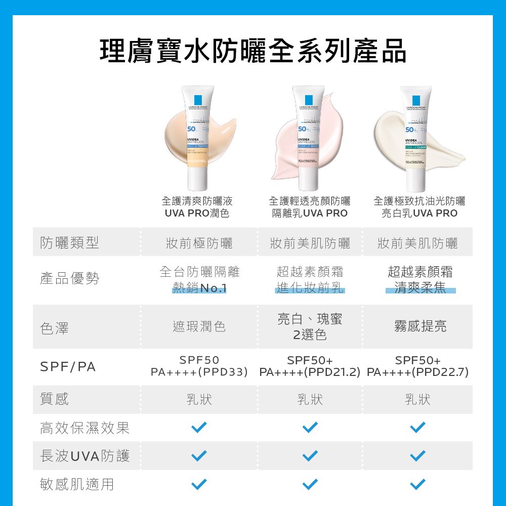 理膚寶水防曬全系列產品  5050UVIDEA CLEAR全護清爽防曬液UVA PRO潤色全護輕透亮防曬隔離乳UVA PRO全護極致抗油光防曬亮白乳UVA PRO防曬類型前極防曬妝前美肌防曬妝前美肌防曬產品優勢全台防曬隔離熱銷No.1超越素顏霜進化妝前乳超越素顏霜清爽柔焦色澤遮瑕潤色亮白、瑰蜜 選色霧感提亮SPF50SPF/PASPF50+PA++++(PPD33) PA++++(PPD21.2)PA++++(PPD22.7)SPF50+質感乳狀乳狀乳狀高效保濕效果長波UVA防護敏感肌適用