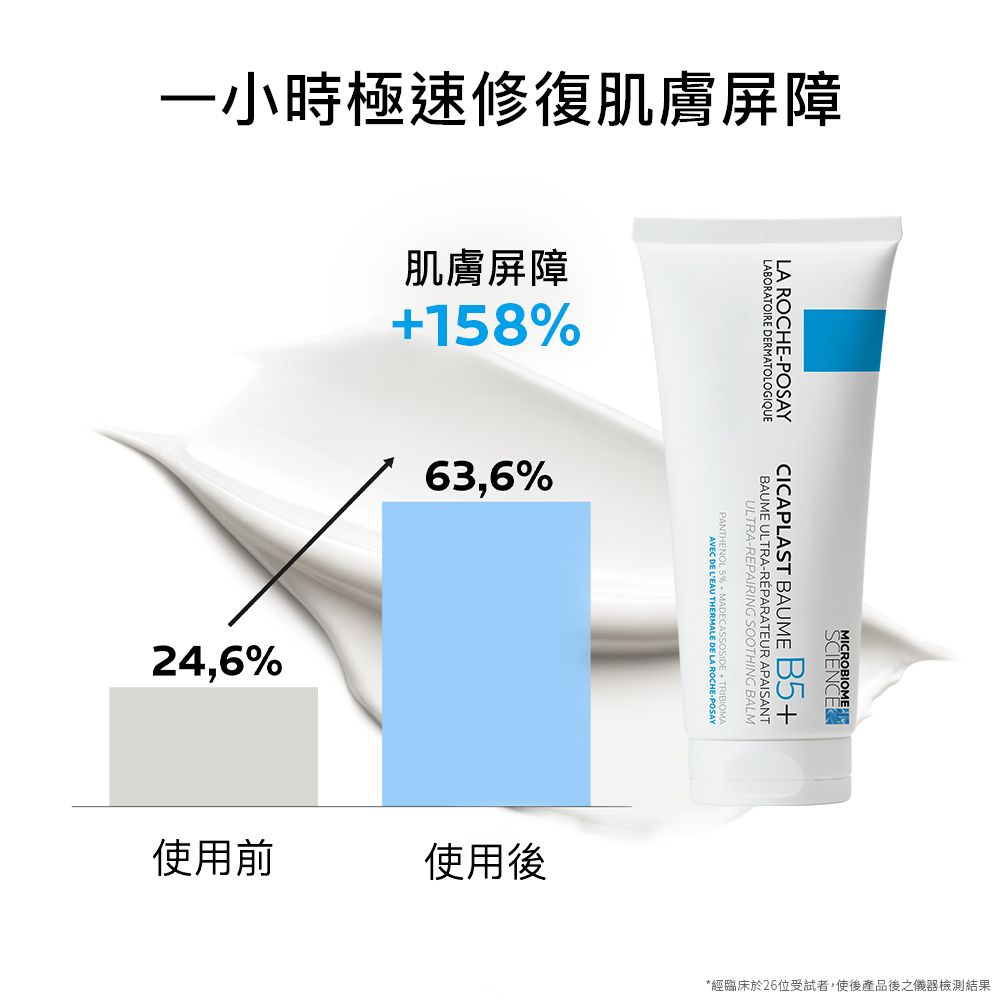一小時極速修復肌膚屏障24,6肌膚屏障18%63,6%使用前使用後LA ROCHEPOSAYLABORATOIRE DERMATOLOGIQUECICAPLAST  B5+BAUME ULTRA-RÉPARATEUR APAISANTULTRA-REPAIRING SOOTHING BALM 5%AVEC DE LEAU THERMALE DE LA ROCHE-POSAY*經臨床於26位受試者,使後產品後之儀器檢測結果
