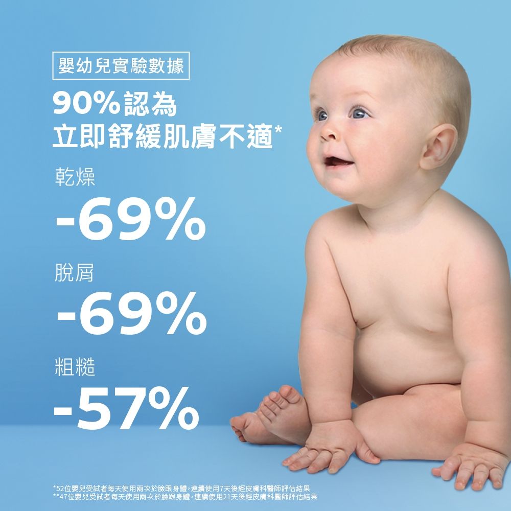 幼兒實驗數據90%認為立即舒緩肌膚不適*乾燥-69%脫屑-69%粗糙-57%*52位嬰兒受試者每天使用兩次於臉跟身體,連續使用7天後經皮膚科醫師評估結果**47位嬰兒受試者每天使用兩次於臉跟身體,連續使用21天後經皮膚科醫師評估結果