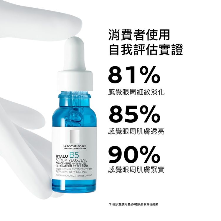 LA ROCHEPOSAY HYALU B5SERUM YEUX/EYECONCENTRÉ ANTI-RIDESREPARATEUR REPULPANTANTI-WRINKLE CONCENTRATEREPAIRING REPLUMPING     消費者使用自我評估實證81%感覺眼周細紋淡化85%感覺眼周肌膚透亮90%感覺眼周肌膚緊實*81位女性使用產品後自我評估結果