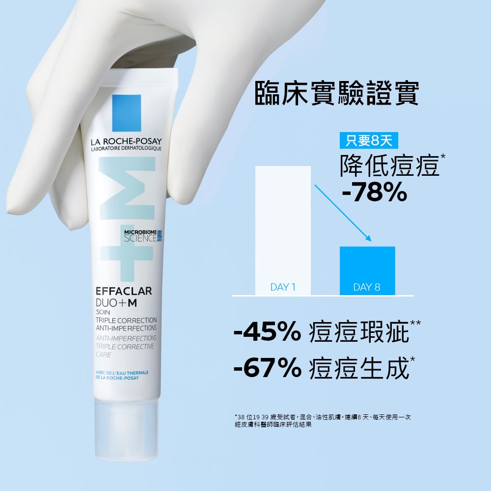 LA ROCHE-POSAYLABORATOIRE RMATOLOGIQUEΣMICROBIOMESCIENCE臨床實驗證實只要8天降低痘痘-78%EFFACLARDUOMSOINTRIPLE CORRECTIONANTI-IMPERFECTIONSANTI-IMPERFECTIONSTRIPLE CORRECTIVECAREAVEC DE LEAU THERMALEDE LA ROCHE-POSAYDAY 1DAY 8% 痘痘瑕疵-67% 痘痘生成*38 位19 39 歲受試者,混合、油性肌膚,連續8天、每天使用一次經皮膚科醫師臨床評估結果