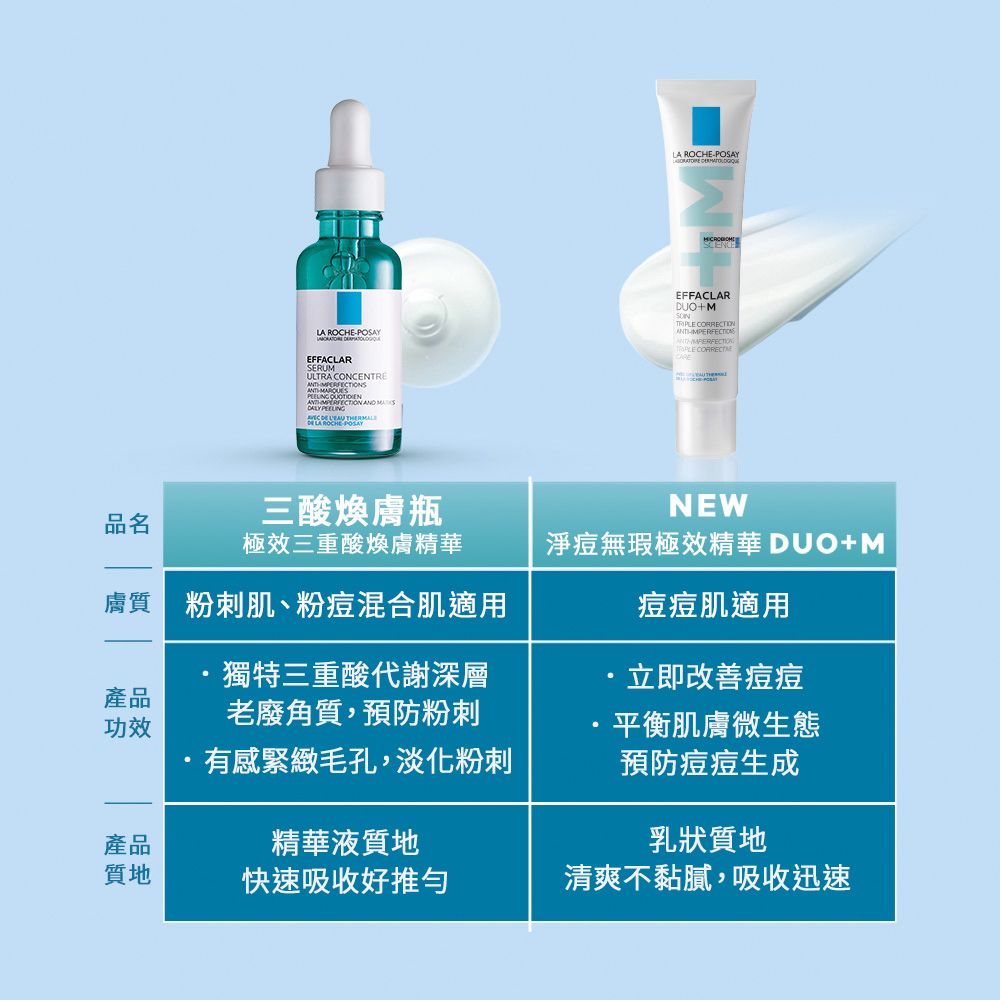 LA ROCHEPOSAY EFFACLARSERUMULTRA CONCENTRE  AND LA ROCHEPOSAYEFFACLARDUO+MTRIPLE CORRECTION 品名三酸煥膚瓶NEW極效三重酸煥膚精華淨痘無瑕極效精華 DUO+M痘痘肌適用膚質 粉刺肌、粉痘混合肌適用獨特三重酸代謝深層產品老廢角質,預防粉刺功效有感緊緻毛孔,淡化粉刺·立即痘痘平衡肌膚微生態預防痘痘生成產品精華液質地質地快速吸收好推勻乳狀質地清爽不黏膩,吸收迅速