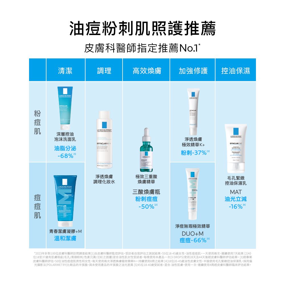 油痘粉刺照護推薦皮膚科醫師指定推薦清潔調理高效煥膚加強修護控油保濕肌  深層控油泡沫洗面乳油脂分泌68淨透煥膚極效精華K+粉刺37%- 淨透煥膚調理化妝水極效三重煥膚精華 -三酸煥膚瓶粉刺痘痘毛孔緊緻控油保濕乳MAT-50%油光立減-16%青春潔膚凝膠+M溫和潔膚淨痘無瑕極效精華DUO+M痘痘-66% *2023年針對100位皮膚科醫師訪問調查結果[1由皮膚科醫師監控評估受訪者自我評估之測試結果55位18-45女性油性痘痘肌,一天使用兩次,連續使用7天結果 [2]位18至37歲有肌膚瑕疵(毛孔黑頭粉刺/色素沉澱/泛紅之困擾混合油性肌女性受試者,每晚使用本產品一次(3 DROPS使用28天及44天後經皮膚科醫師評估結果 [3]經專業皮膚科醫師評估,50位油性痘痘肌男性和女性,每天使用兩次淨透煥膚極效精華K+,持續使用8之結果[4]18位20-45歲油性皮膚女性,半使用毛孔緊緻控油保濕乳,採用偏光攝影法(POLARIMETRY)比較品的半張臉,與未使用產品的半張驗之油光差異[5]45位18-40歲受試者,混合-油性肌膚,使用一次,連續使用4周經皮膚科醫師臨床評估結果。