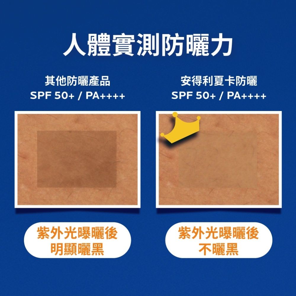 人體實測防曬力其他防曬產品SPF50+/PA++++安得利夏卡防曬SPF50+/PA++++紫外光曝曬後紫外光曝曬後明顯曬黑不曬黑