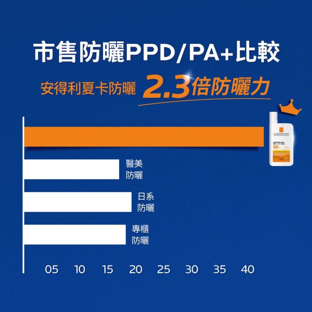 市售防曬PPD/PA+比較安得利夏卡防曬 2.3倍防曬力051010醫美防曬日系防曬專櫃防曬202015 25303540