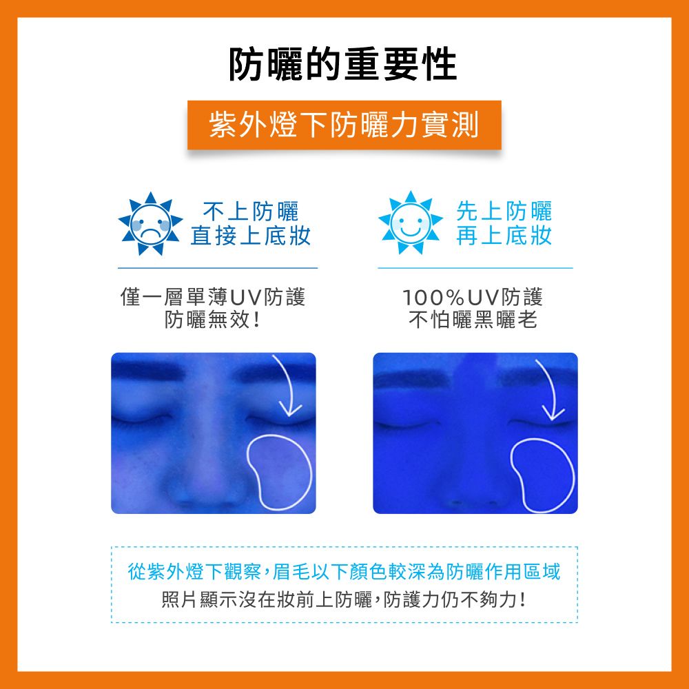 防曬的重要性紫外燈下防曬力實測不上防曬先上防曬再上底直接上底妝僅一層單薄UV防護防曬無效!100%UV防護不怕曬黑曬老從紫外燈下觀察,眉毛以下顏色較深為防曬作用區域照片顯示沒在妝前上防曬,防護力仍不夠力!