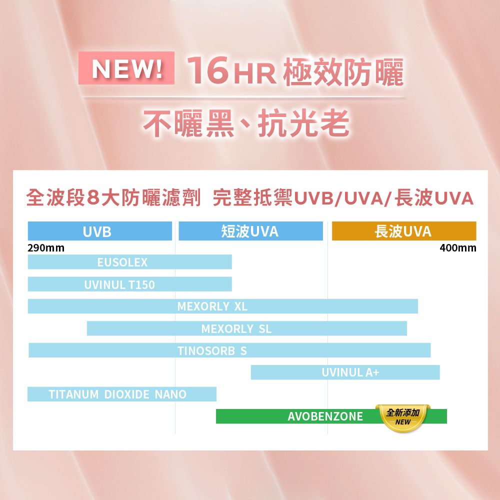 NEW! 16HR不曬黑、抗光老全波段8大防曬濾劑 完整抵禦UVB/UVA/長波UVAUVB短波UVA290mmEUSOLEXUVINUL T150MEXORLY XLMEXORLY SLTINOSORB STITANUM DIOXIDE NANOUVINUL A+長波UVA400mmAVOBENZONE全新添加NEW