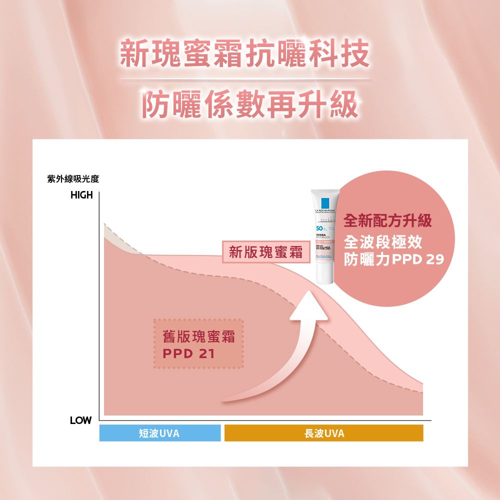 紫外線吸光度HIGH新瑰蜜霜抗曬科技防曬係數再升級新版瑰蜜霜舊版瑰蜜霜PPD 21  全新配方升級50全波段極效LOW短波UVA長波UVA防曬力PPD29