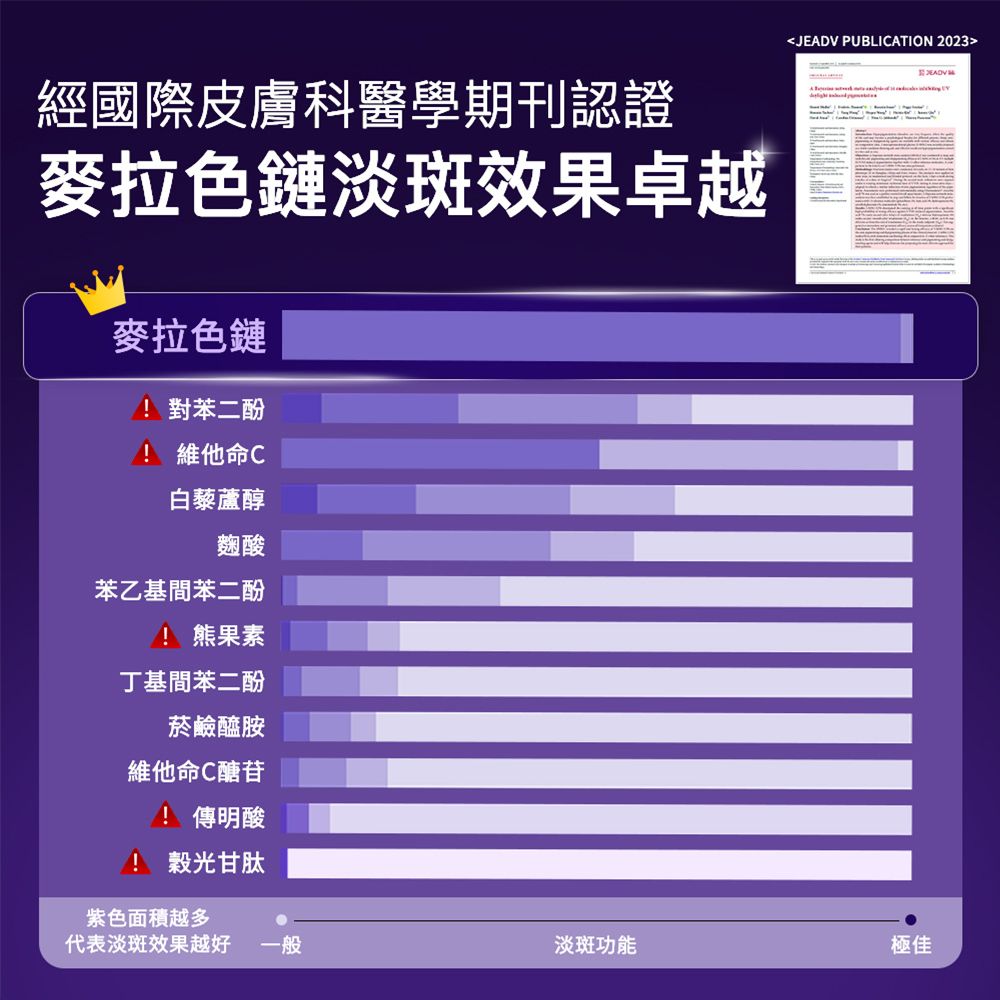 經國際皮膚科醫學期刊認證麥拉色鏈淡斑效果卓越麥拉色鏈 對苯二酚 維他命C白藜蘆醇麴酸苯乙基間苯二酚 熊果素丁基間苯二酚菸鹼醯胺維他命C醣苷 傳明酸! 光甘肽紫色面積越多JE PUBLICATION 2023代表淡斑效果越好 一般淡斑功能極佳ADV