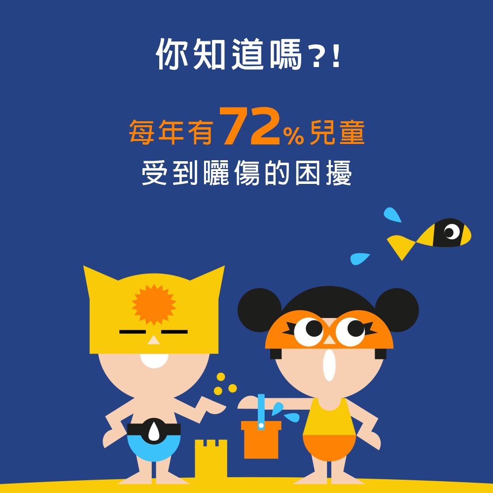 你知道嗎?!每年有72%兒童受到曬傷的困擾