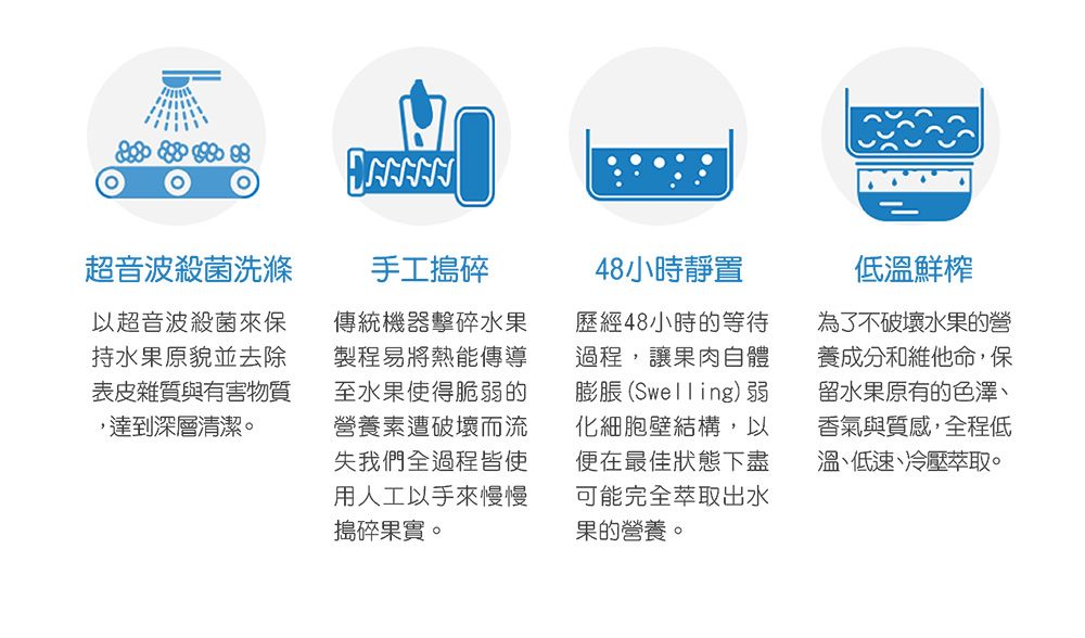 超音波殺菌洗滌手工搗碎以超音波殺菌來保持水果原貌並去除表皮雜質與有害物質,達到深層清潔。傳統機器擊碎水果製程易將熱能傳導至水果使得脆弱的營養素遭破壞而流失我們全過程皆使用人工以手來慢慢搗碎果實。48小時靜置歷經48小時的等待過程,讓果肉自體膨脹 (Swelling)弱化細胞壁結構,以便在最佳狀態下盡可能完全萃取出水果的營養。低溫鮮榨為了不破壞水果的營養成分和維他命,保留水果原有的色澤、香氣與質感,全程低溫、低速、冷壓萃取。