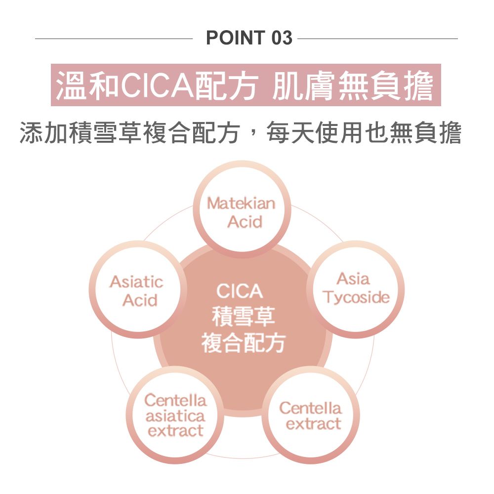 POINT 03溫和CICA配方 肌膚無負擔添加積雪草複合配方,每天使用也無負擔ticCentellaasiaticaextractMatekianAcidCICA積雪草複合配方AsiaTycosideCentellaextract